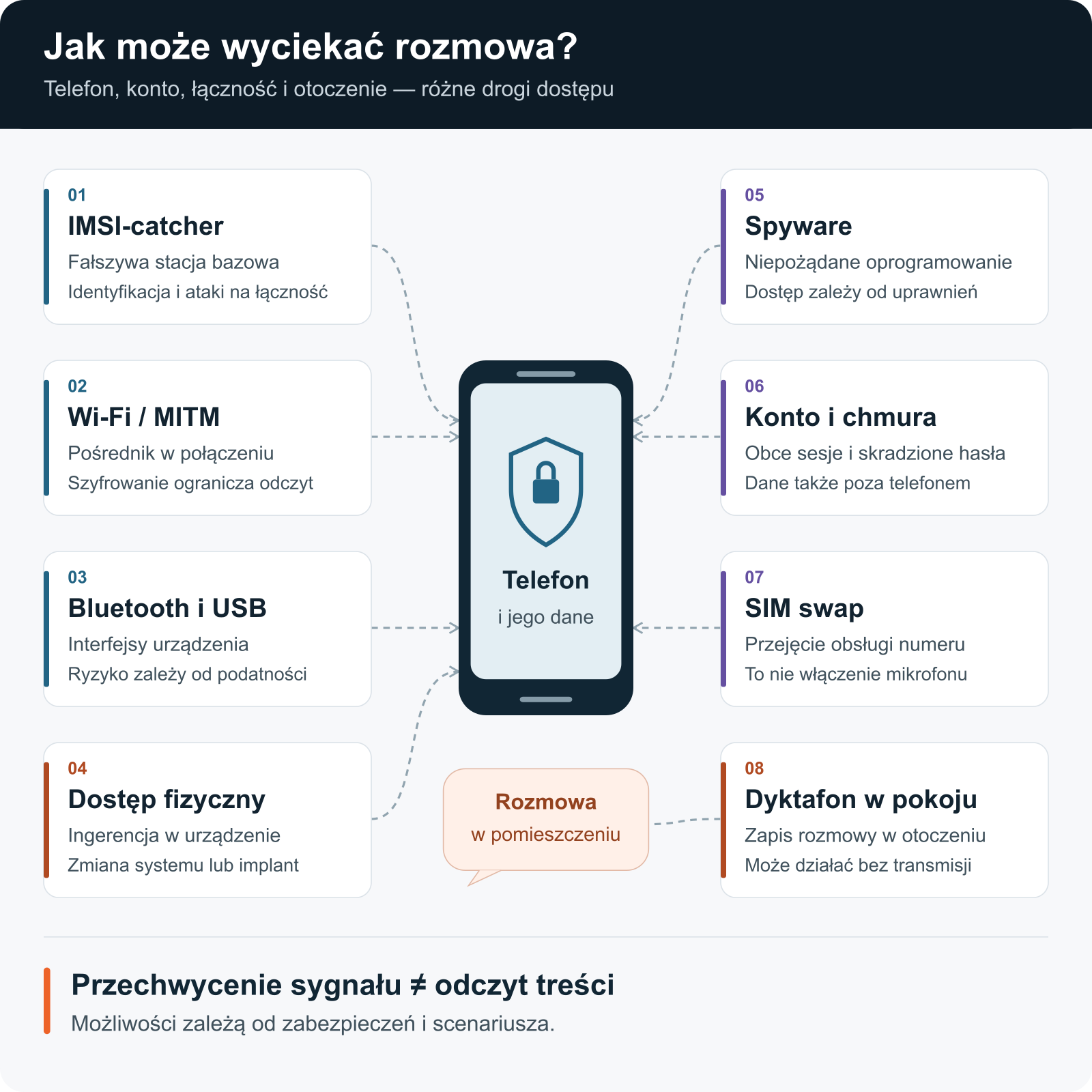 Schemat ośmiu obszarów ryzyka: IMSI-catcher, Wi-Fi, Bluetooth i USB, dostęp fizyczny, spyware, konto i chmura, SIM swap oraz dyktafon w pomieszczeniu